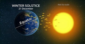 «یلدا» زیر ذرهبین علم / چرا زمین در ۳۰ آذر به «نقطه سکون» میرسد؟