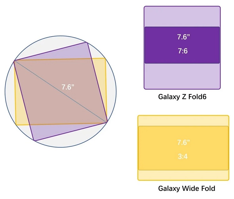 پاسخ سامسونگ به اپل: گلکسی واید فولد، رقیبی برای آیفون تاشو و آیپد