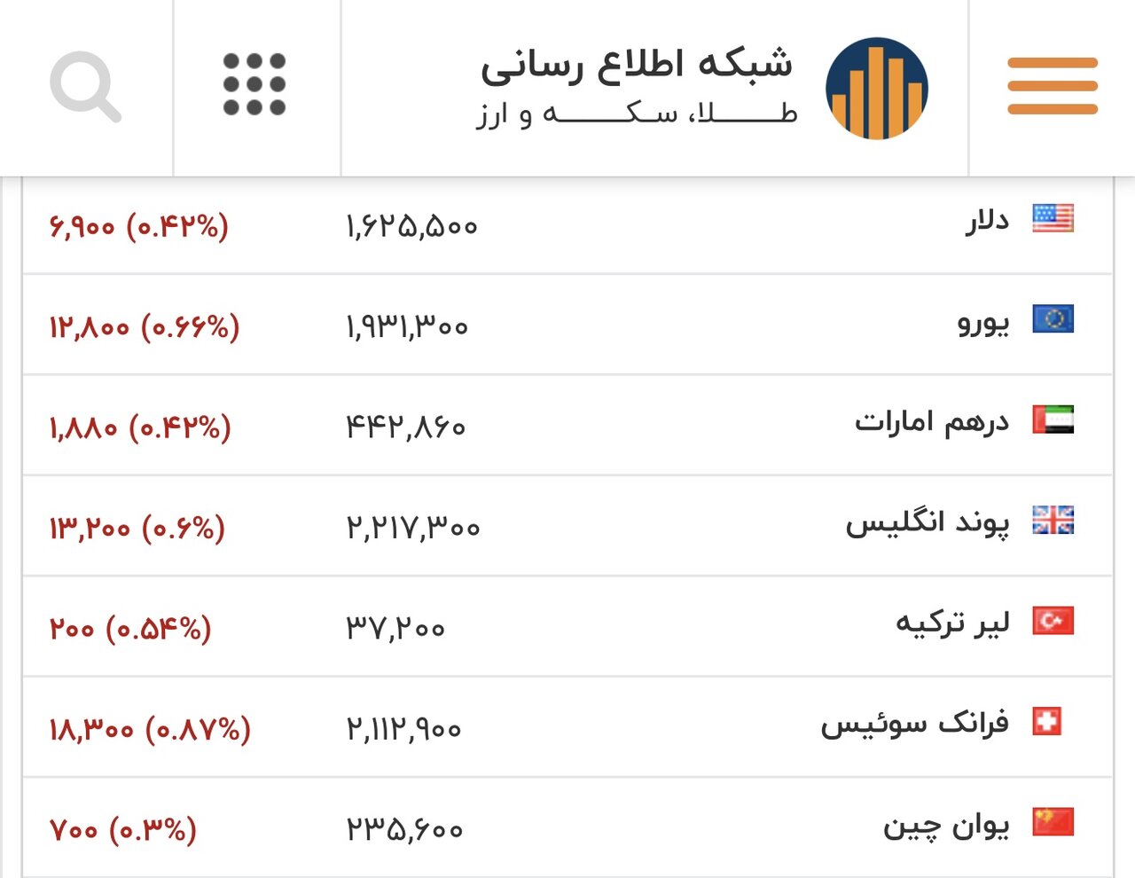قیمت بازگشایی دلار، یورو و سایر ارزها در بازار/ دلار به این کانال برمیگردد؟