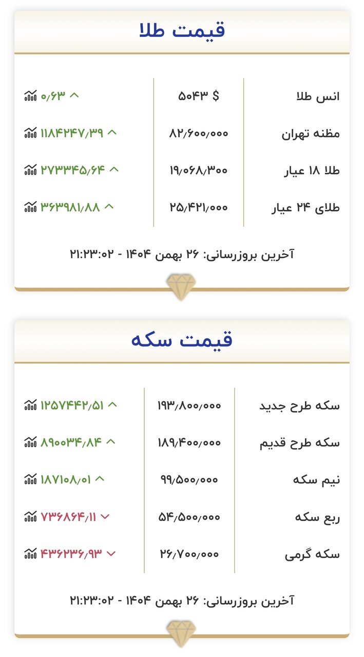 قیمت بازگشایی طلا و سکه ۲۷ بهمن ۱۴۰۴/ طلا و سکه از نقطه اوج گذشت + جدول