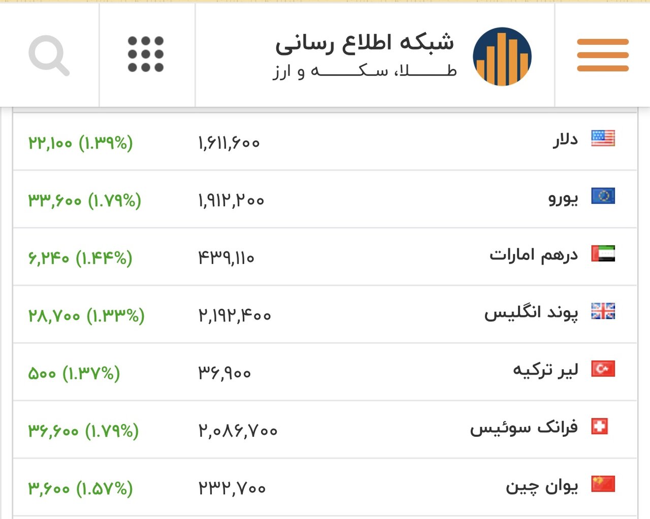 قیمت جدید دلار، یورو و سایر ارزها امروز ۲۰ بهمن/ دور افزایش قیمت تند شد, دلار سد روانی را هم شکست