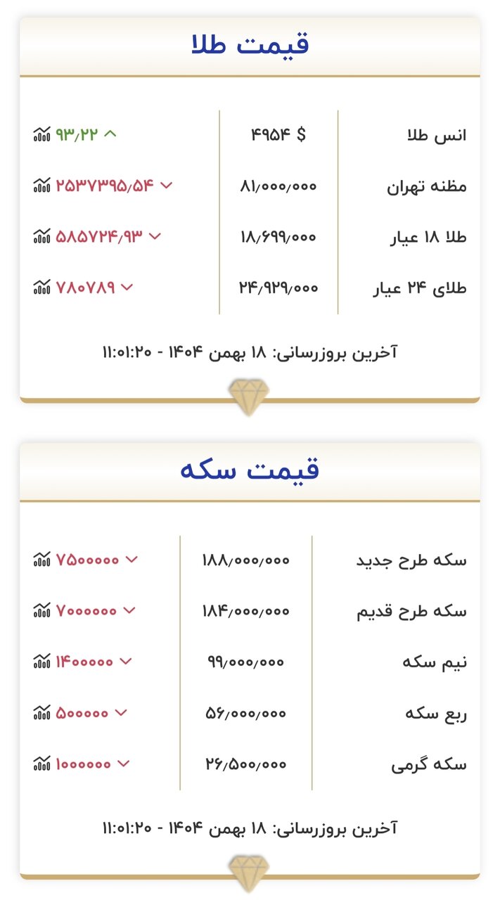 قیمت جدید طلا و سکه امروز ۱۸ بهمن ۱۴۰۴/ سقوط آزاد قیمت طلا و سکه آغاز شد؛ قیمتها به قبل برگشت