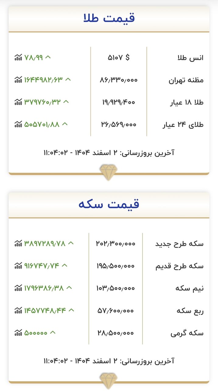 قیمت جدید طلا و سکه در ۲ اسفند ۱۴۰۴/ طلا و سکه از سقف حساس قیمتی عبور کردند؛ تکان قیمتها میلیونی شد