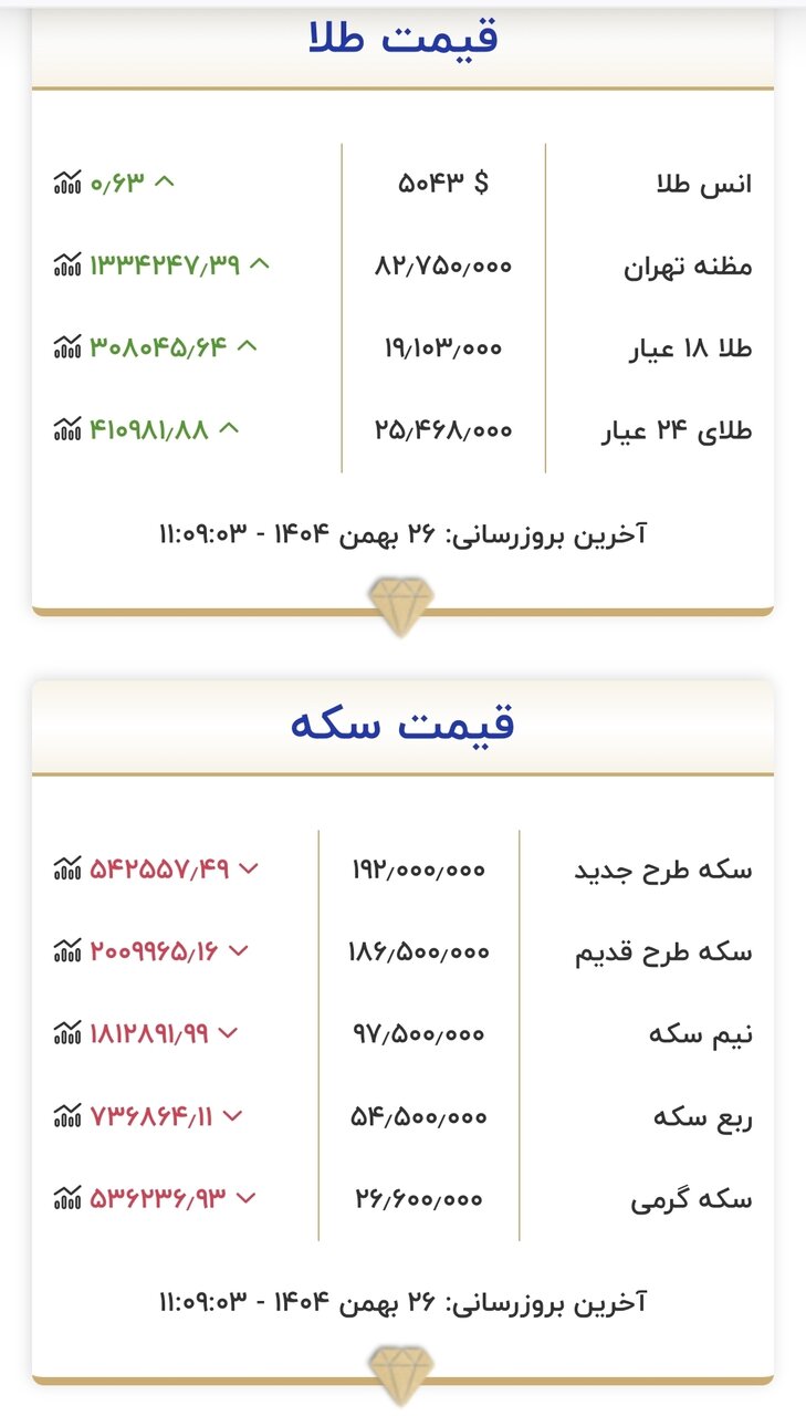 قیمت جدید طلا و سکه ۲۶ بهمن ۱۴۰۴/ کف قیمتی سکه باز هم شکسته شد + جدول