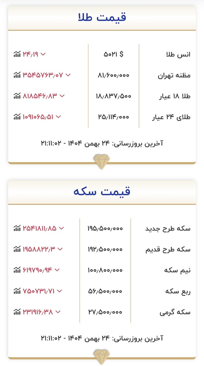 قیمت زمان بازگشایی طلا و سکه ۲۵ بهمن ۱۴۰۴/ سقوط قیمت طلا و سکه آغاز شد؟