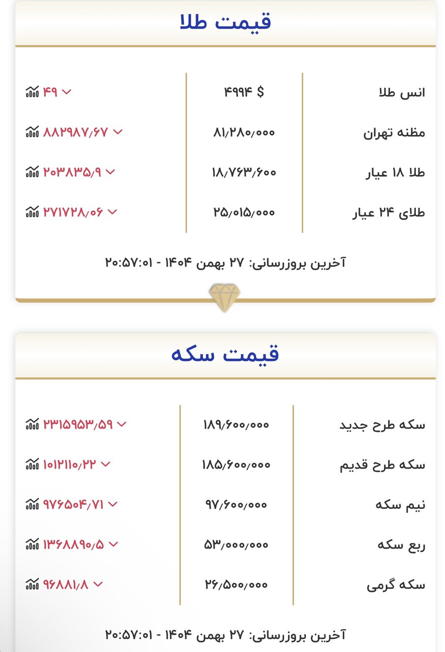قیمت پایانی طلا و سکه امروز ۲۷ بهمن/ریزش قیمت طلا و سکه؛ دلیل مهم کاهش چیست؟