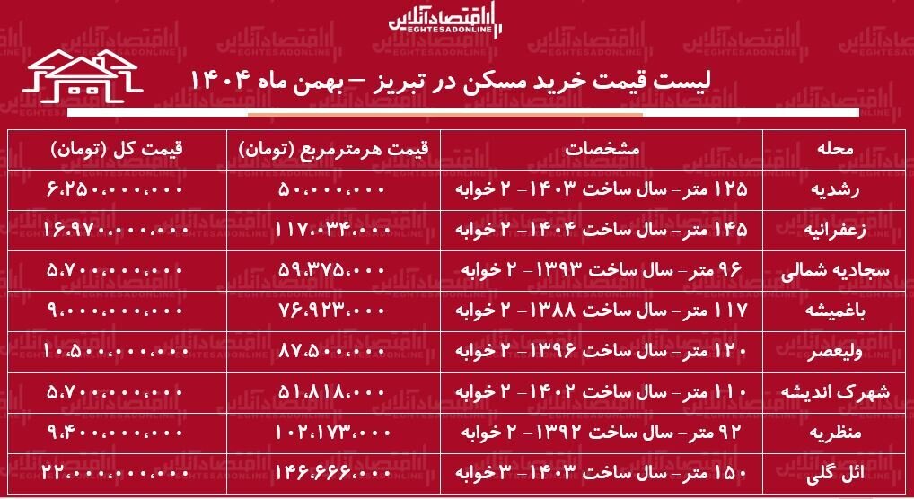 لیست قیمت خرید مسکن در تبریز / خرید یک آپارتمان ۲ خوابه در ائلگلی، ولیعصر، منظریه، رشدیه و...چقدر هزینه دارد؟ + جدول بهمن ماه ۱۴۰۴
