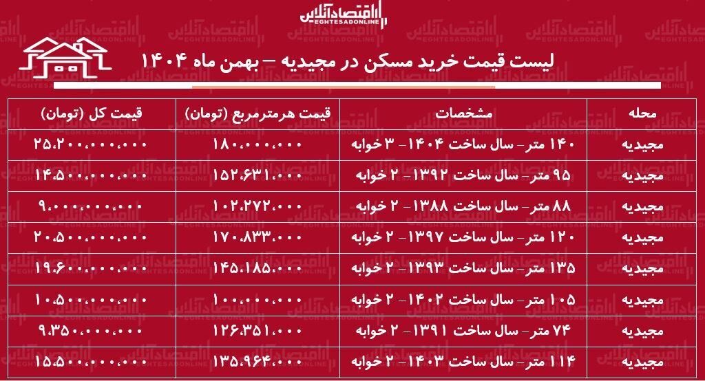 لیست قیمت خرید مسکن در مجیدیه / میانگین قیمت خرید هر متر آپارتمان در این منطقه چقدر است؟ + جدول بهمن ماه ۱۴۰۴