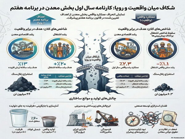 معدن و برنامه هفتم؛ شکاف رویا و واقعیت