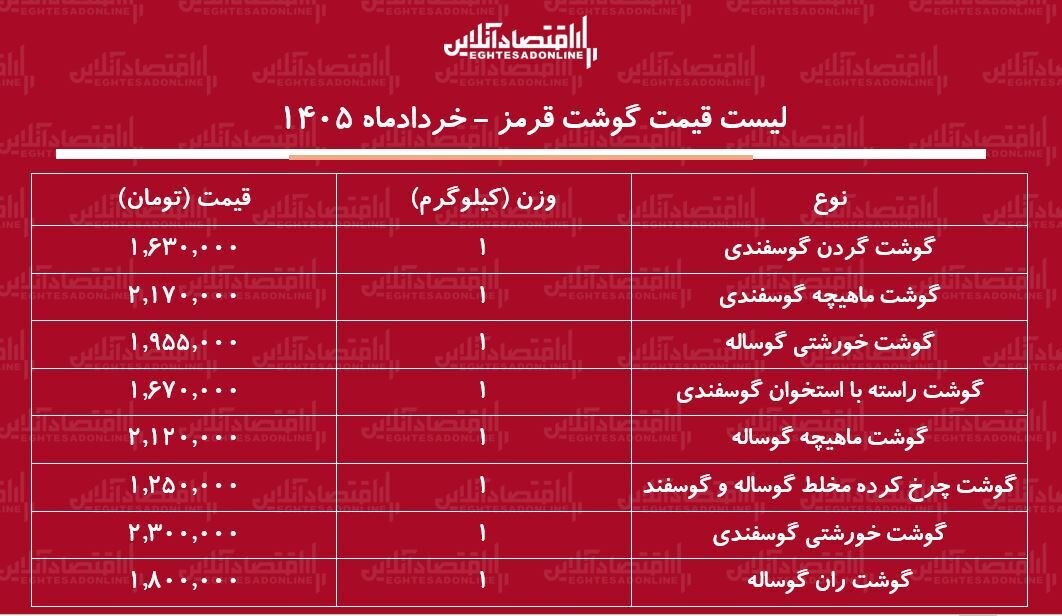 لیست قیمت گوشت قرمز امروز ۷ خرداد ۱۴۰۵ / ماهیچه گوساله و گوسفندی کیلویی چند شد؟ + جدول