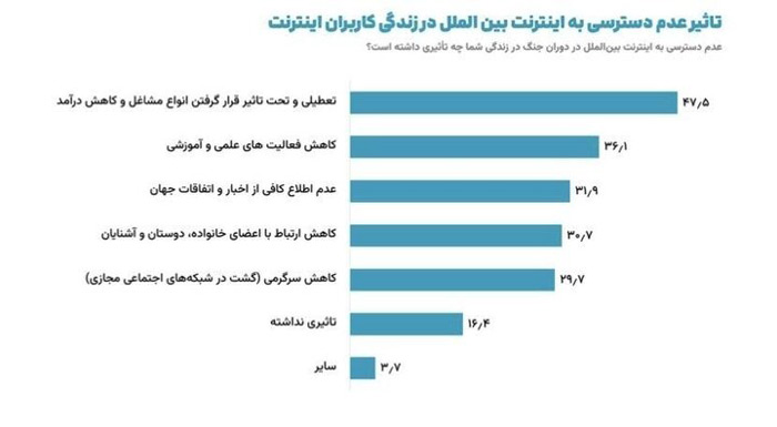 موافقان استمرار محدودیت اینترنت در نظرسنجیها زیر ۹ درصد هستند