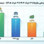بازدهی بازارهای ایران در یک سال: ۲۰۷ در رتبه دوم!
