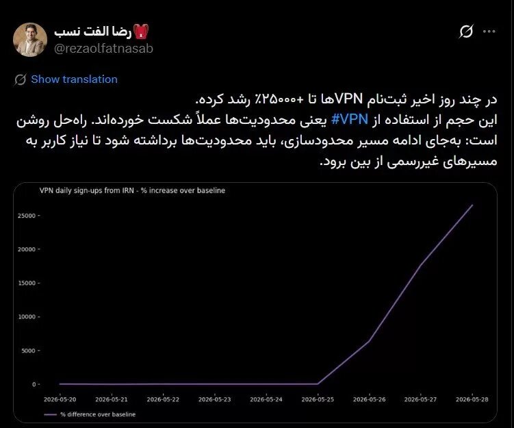 رشد ۲۶۰۰۰ درصدی ثبتنام VPN/ ایرانیها در تکاپوی اتصال به اینترنت آزادند